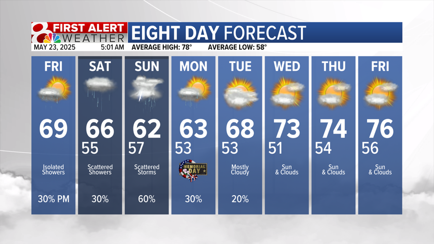Forecast: Tracking rain chances into the holiday weekend | Weather ...