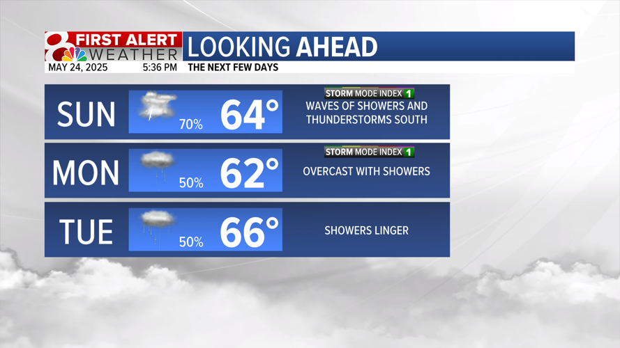 Forecast: Tracking waves of rain over Memorial Day weekend | Weather ...