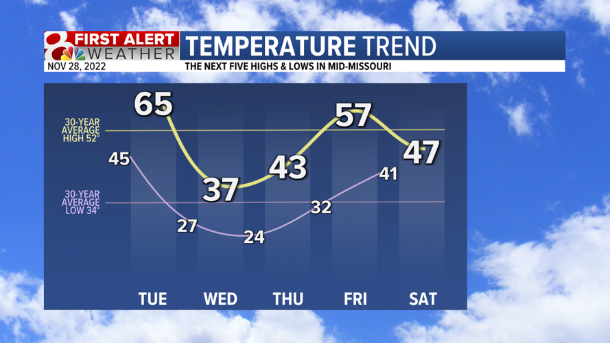 Forecast: Enjoy milder days to start the week, very cold air returns ...
