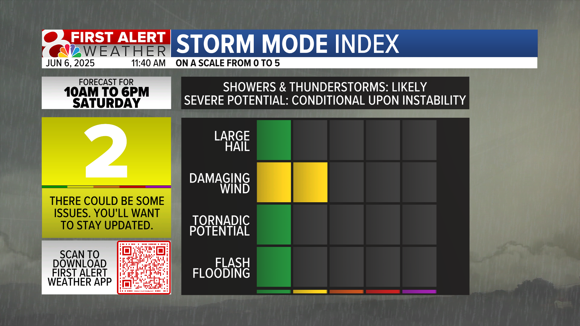 Forecast: Increased storm chances this weekend | Weather | komu.com