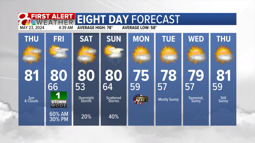 Tracking storm chances heading into Memorial Day weekend | Weather ...