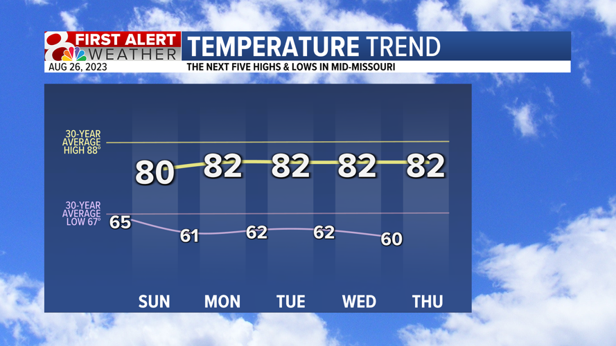 Forecast: Much cooler temperatures and lower humidity on the way ...