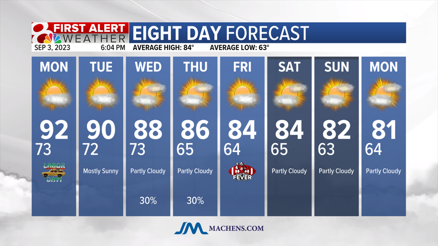 Forecast: A sunny and warm Labor Day ahead | Weather | komu.com