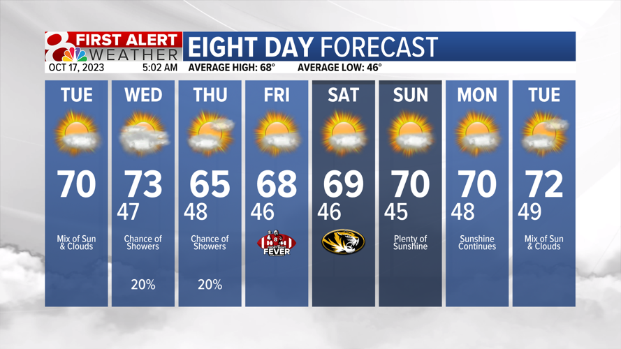 Gradual warming trend continues, seasonal week | Weather | komu.com