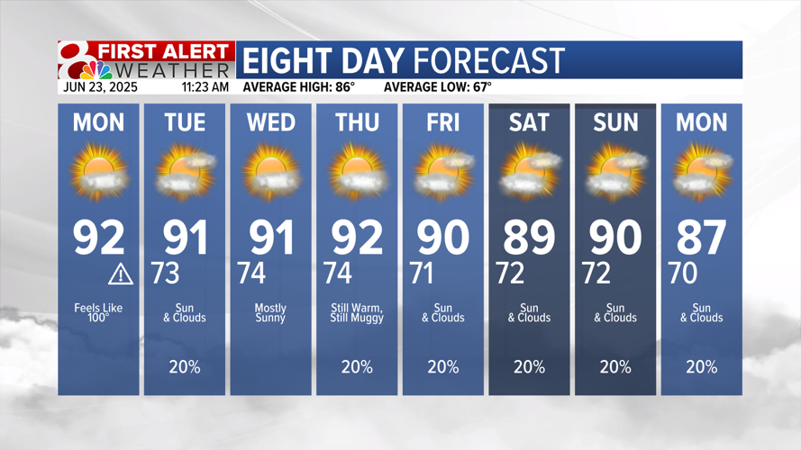 Forecast: Heat and humidity continues this week | Weather | komu.com