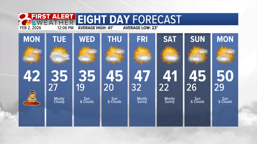 Forecast: Warming up this week | Weather | komu.com