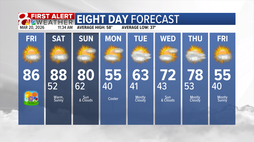 Forecast: Potentially record-breaking warmth into the weekend | Weather ...