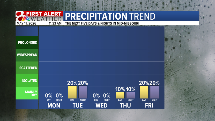 Forecast: Warm for the week ahead, slight rain chances | Weather | komu.com