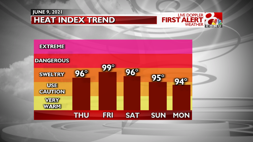 Forecast: Hot and humid to end the week | Weather | komu.com