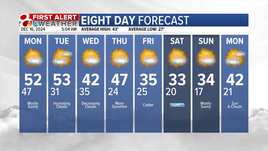 Forecast: Mild start to the week, colder for the weekend | Weather ...