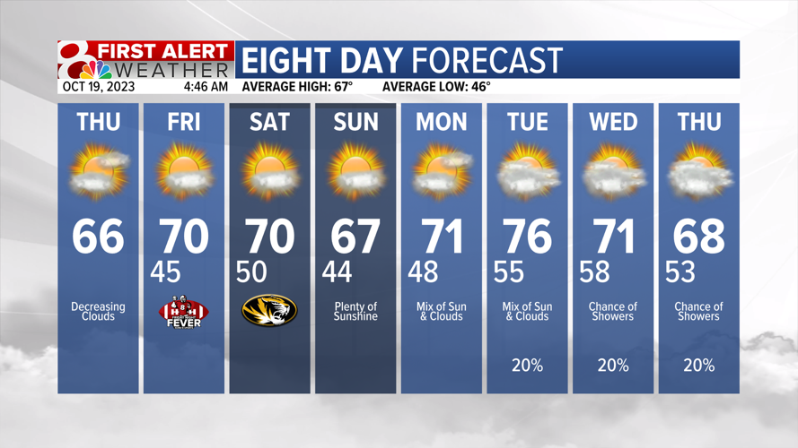 Forecast: Decreasing clouds Thursday, sunshine this weekend | Weather ...