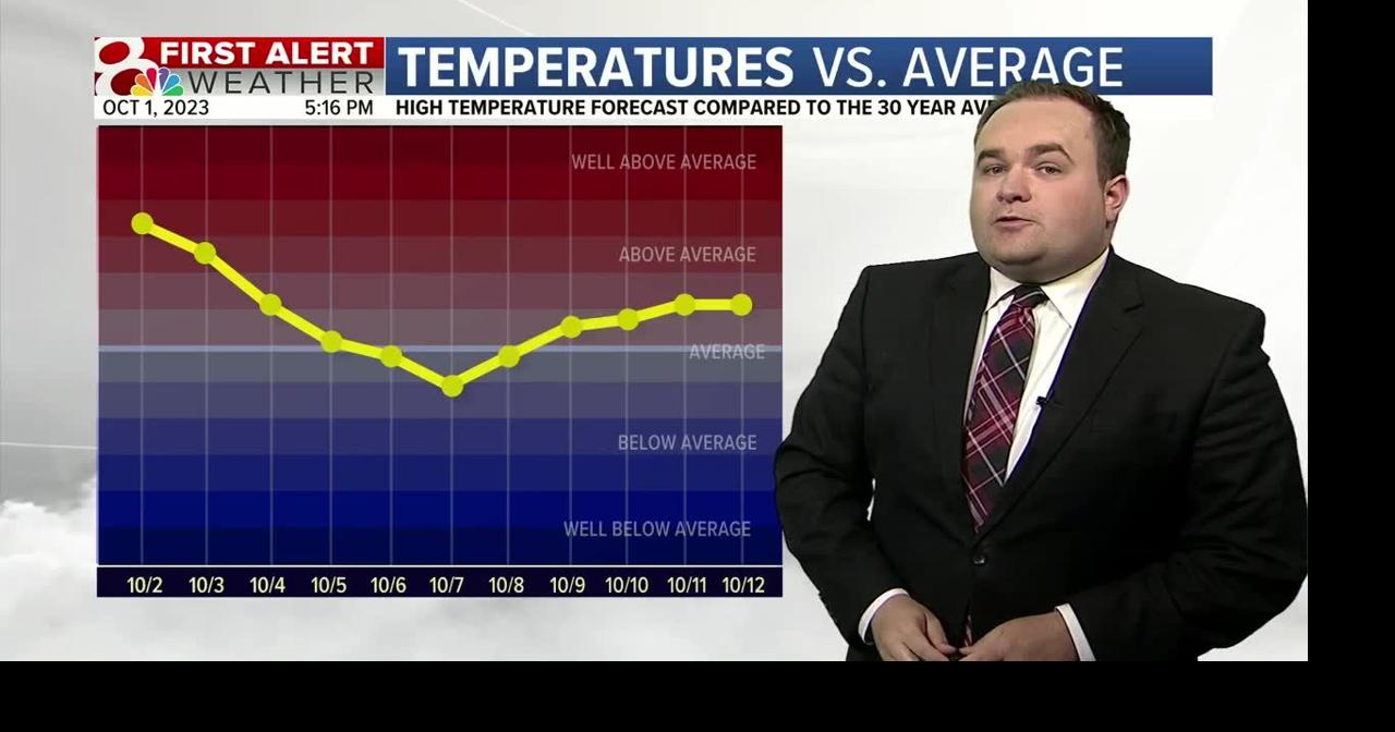 A warm start to the week, but cooler air is coming | Weather | komu.com