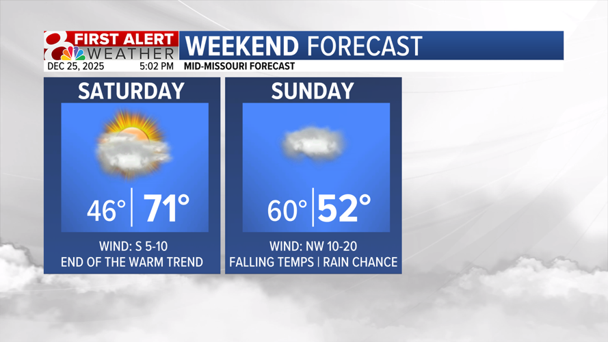 Forecast: Staying warm into the weekend before a drastic cooldown ...