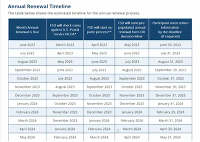 MO Medicaid enrollment renewals timeline