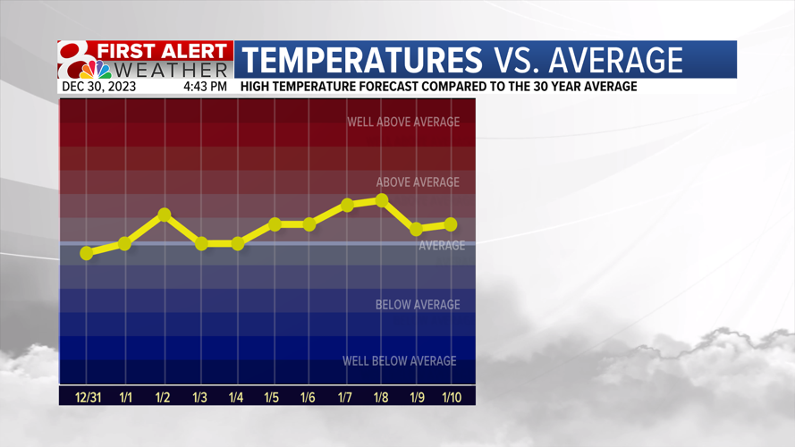 Forecast: Temperatures stay warm as we head into the New Year ...