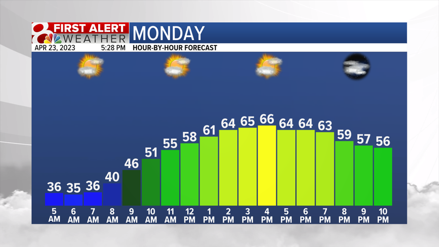 Forecast: A quiet week of weather is ahead | Weather | komu.com