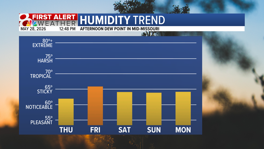 Forecast: Warm and humid Thursday, with isolated showers Friday ...