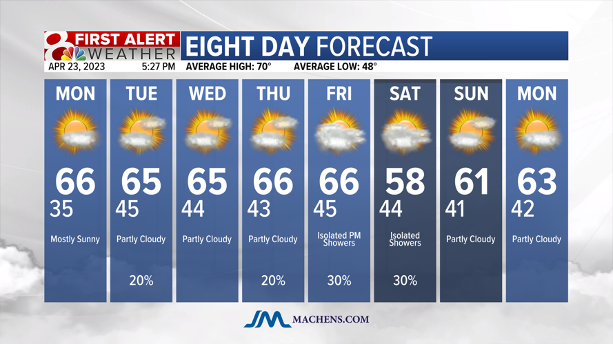 Forecast: A quiet week of weather is ahead | Weather | komu.com