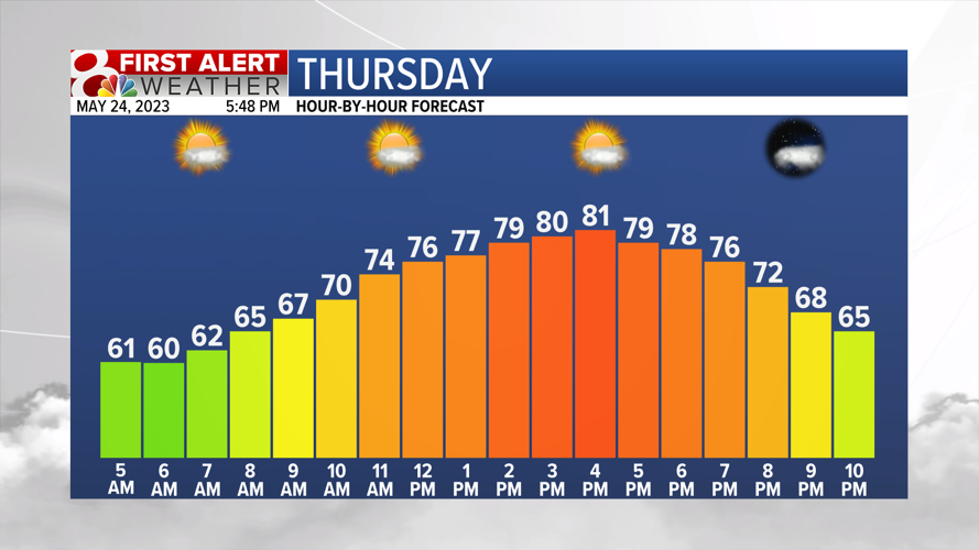 Forecast: Mild to end the week, but a warming trend begins for the ...