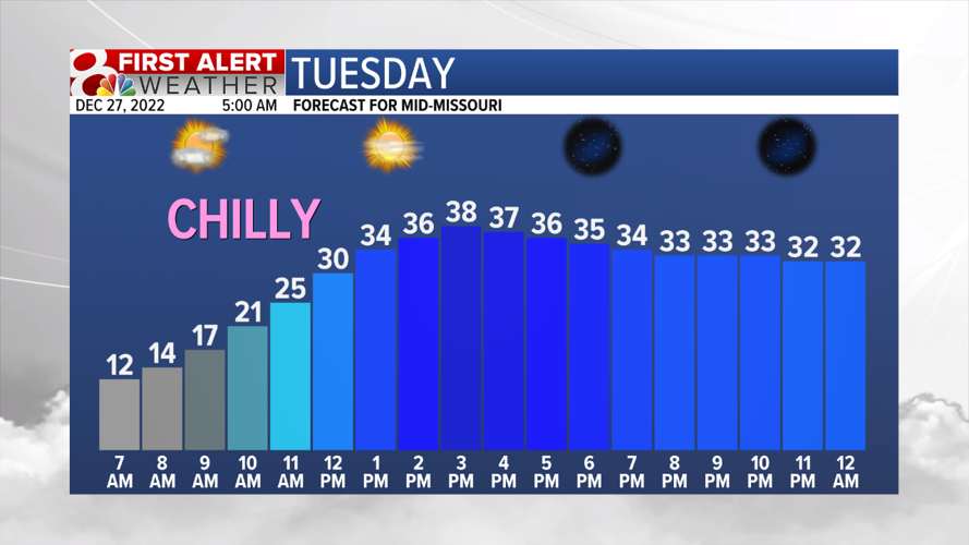 Forecast: Tuesday is a chilly and breezy day, but much warmer beginning ...