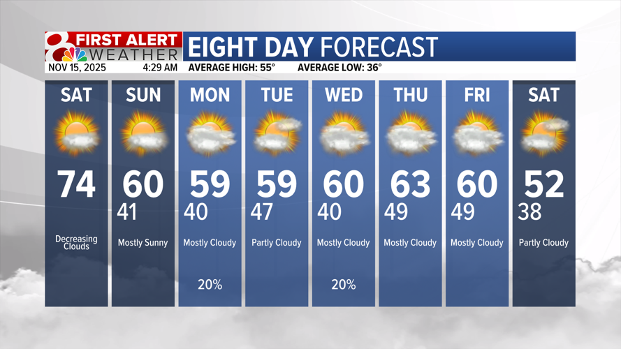 Forecast: Last day in the 70s, with cooler temperatures Sunday onward ...