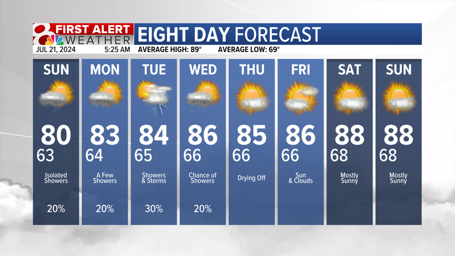 Forecast: Rain chances to end the weekend | Weather | komu.com