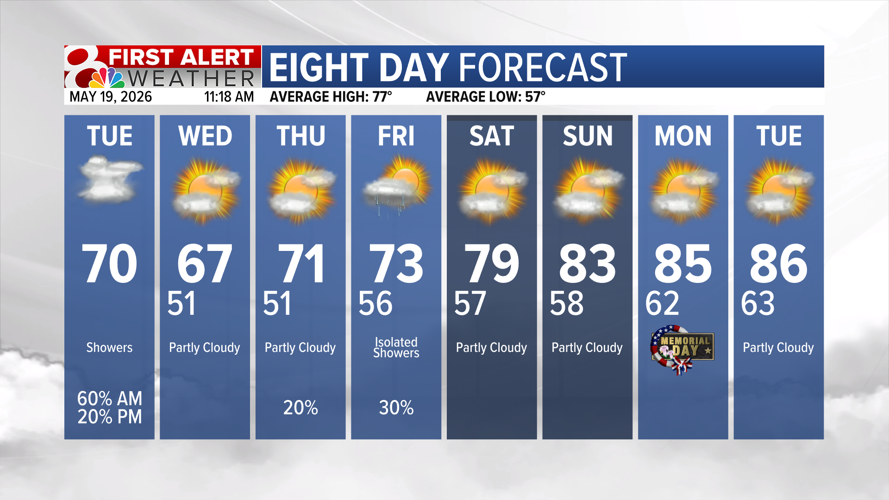 Forecast: Scattered showers continue today, drier on Wednesday ...