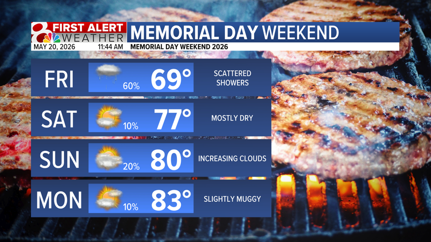 Forecast: Staying dry and cool for Wednesday, more rain later this week ...