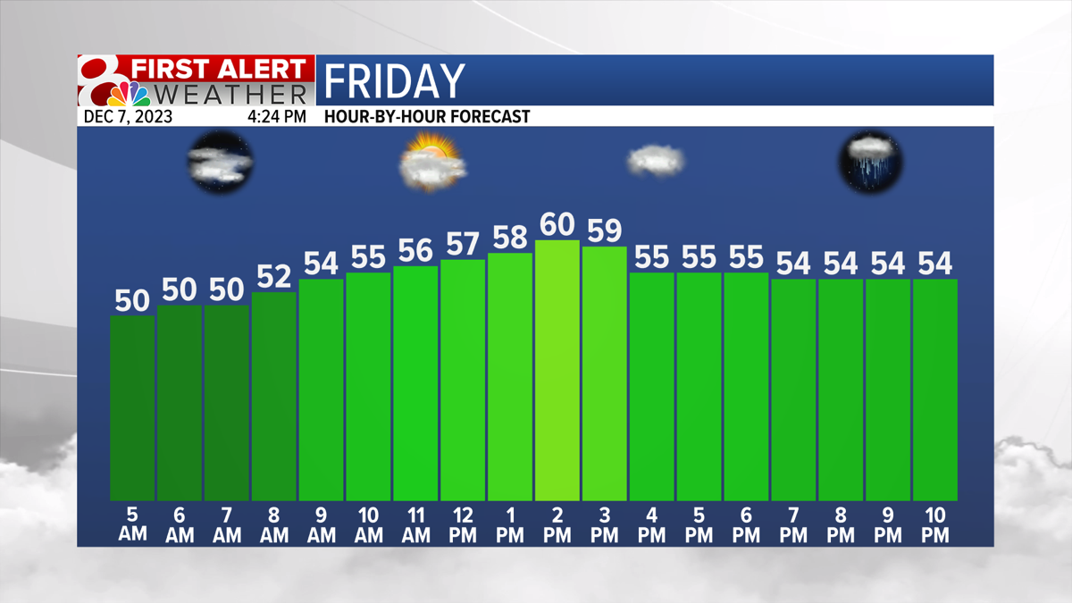 Stubborn Clouds Today, Partial Clearing Late? Seasonably Cold Temps, Forecast