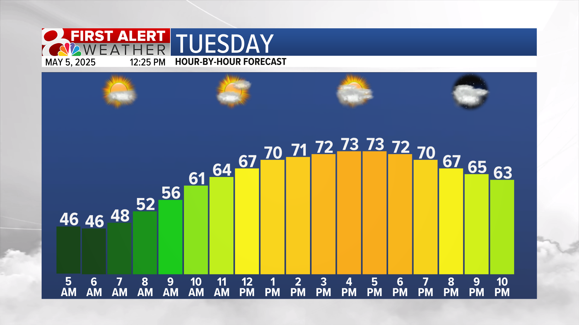 Forecast: A mostly dry and mild week ahead | Weather | komu.com