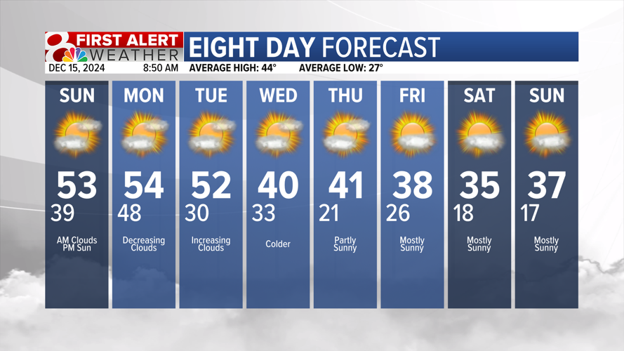 Forecast: Mild temps continue with isolated showers possible | Weather ...