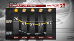FCST Temperature Trends - Next Few Days.png