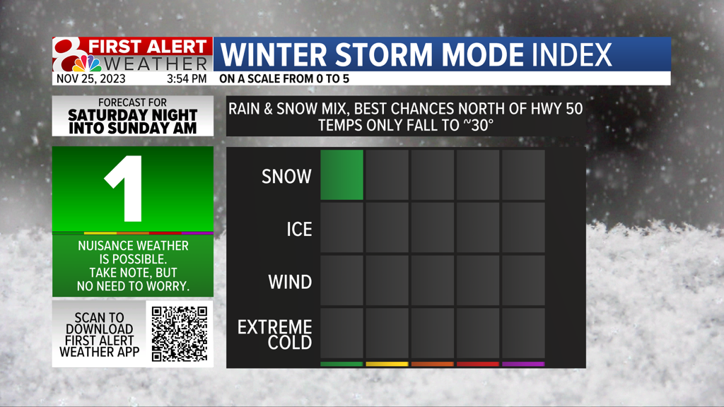 FIRST ALERT: Mild today with a mix of rain and snow on Friday