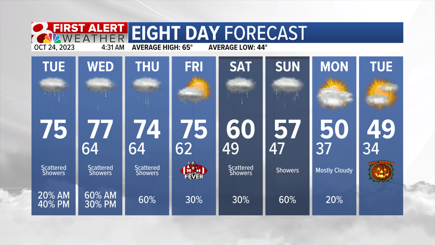 Forecast: Above average temps continue, plenty of rain this week ...