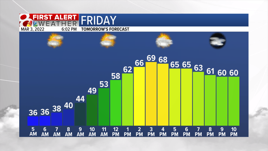 Forecast Expect a rollercoaster of temperatures in the days ahead