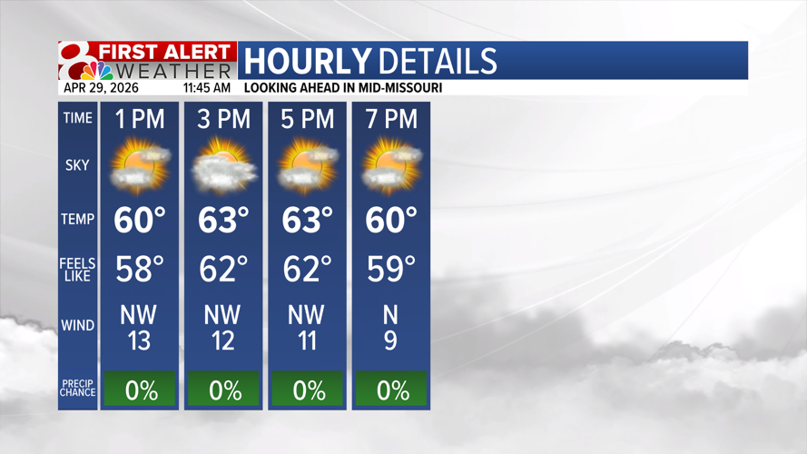 Forecast: Dry on Wednesday, isolated showers possible Thursday ...