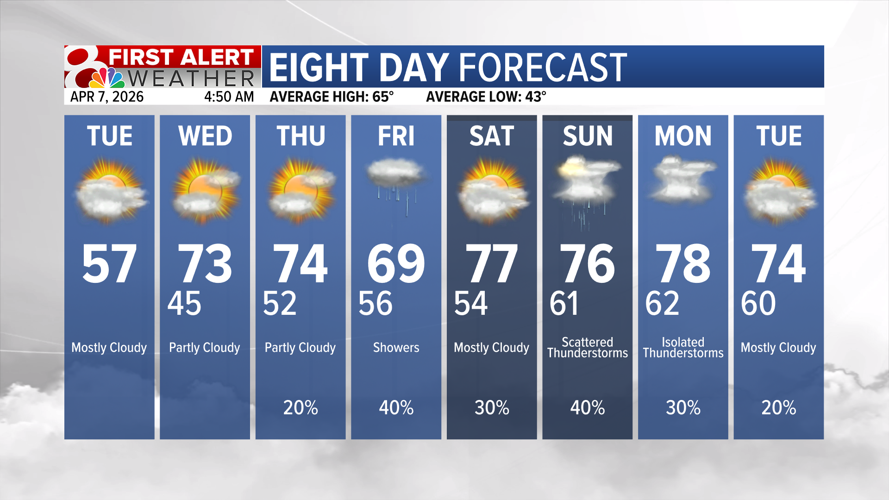 Forecast: Warmer Wednesday with rain later this week | Weather | komu.com