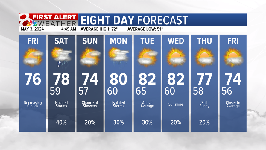 Dry and warm Friday, more rain chances this weekend | Weather | komu.com