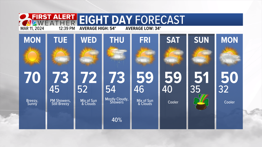 Forecast: Above average temps and rain chances this week | Weather ...