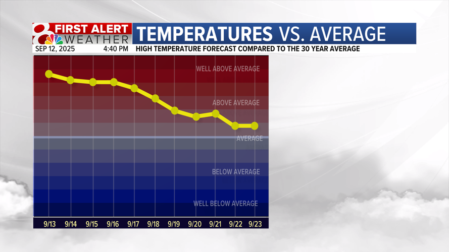 Forecast: Temperatures continue to rise as we head into the weekend ...