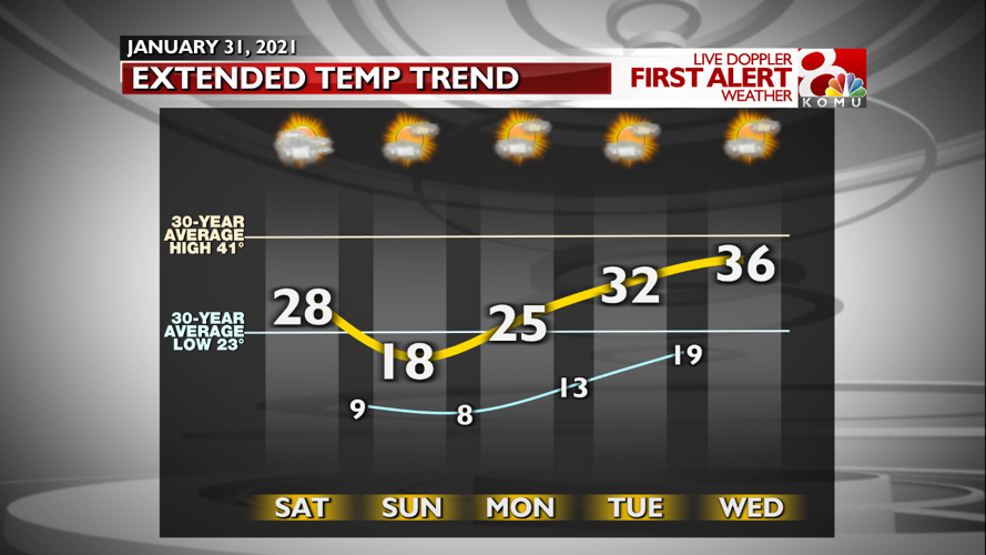 Forecast: Brace for the roller coaster ahead | Weather | komu.com