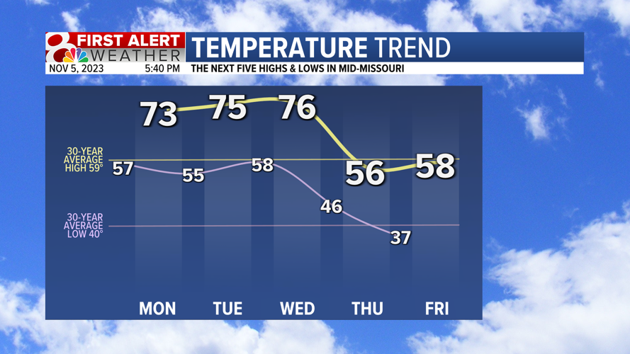 Forecast: Seasonal temperatures return late this week after a warm ...
