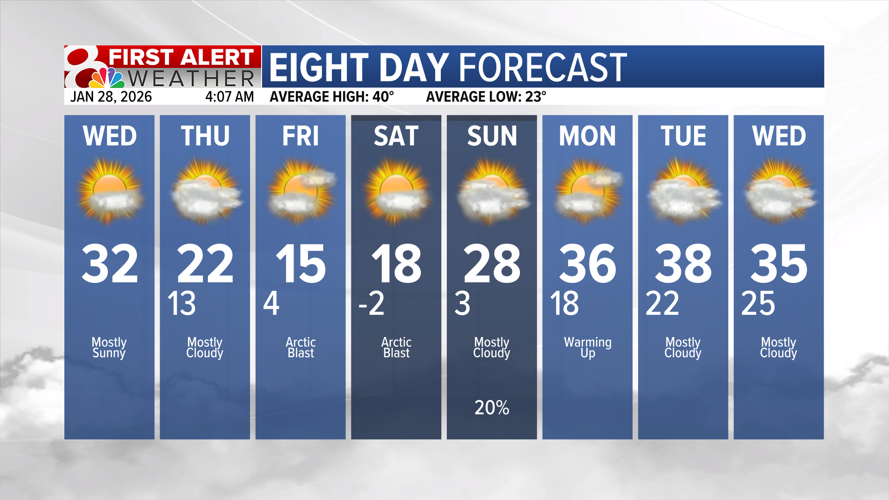 Forecast: Staying chilly, cold blast again this weekend | Weather ...
