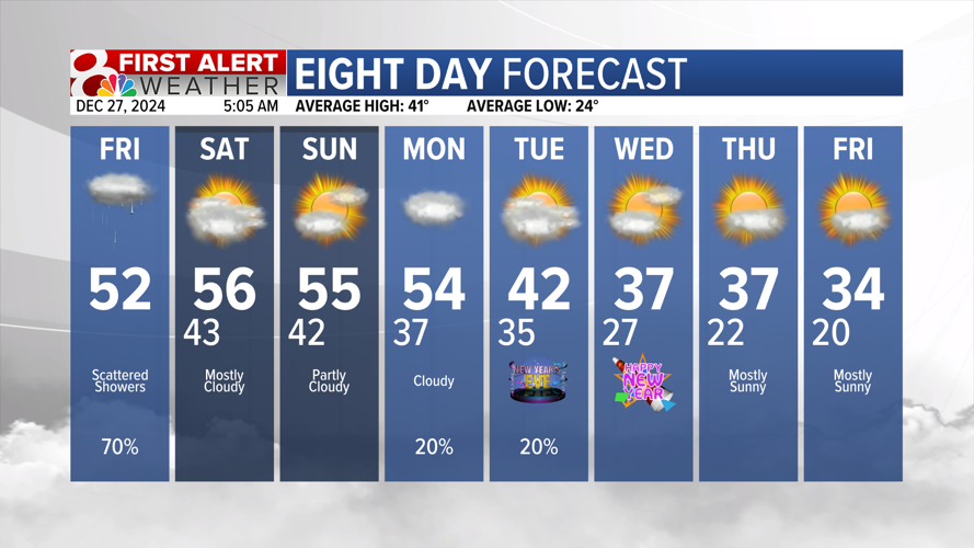 Forecast: Showers to end the week with dry time this weekend | Weather ...