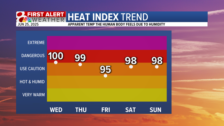 Still hot and humid into the weekend, some relief next week | Weather ...