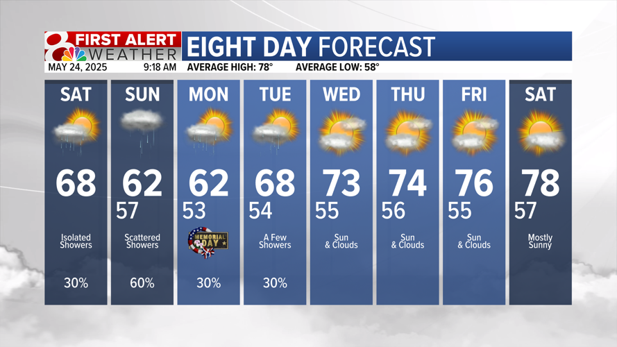 Forecast: A soggy Memorial Day weekend | Weather | komu.com