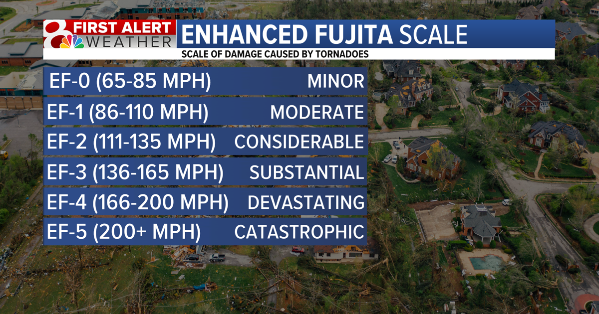 Fuji Fan Scale What is the Enhanced Fujita Scale? | Weather | komu.com