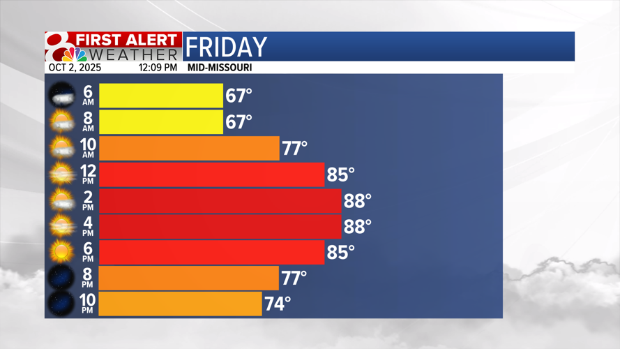 Forecast: Staying warm and mostly dry, very slight rain chances ...