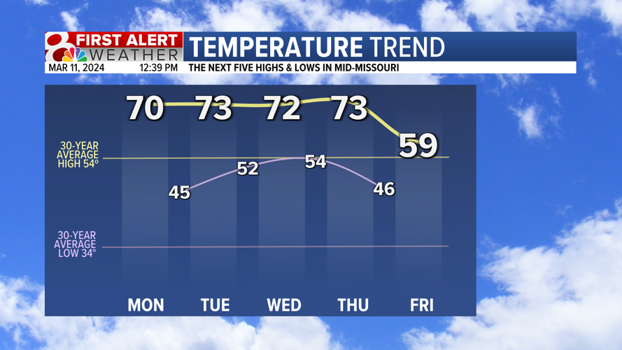 Forecast: Above average temps and rain chances this week | Weather ...