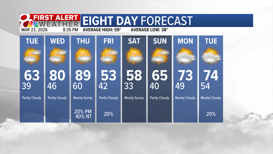 Forecast: Warm up into this week, rain chances Thursday and Friday ...